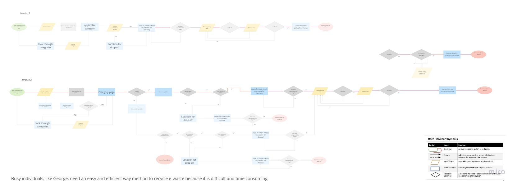 E-Cycle Bin's user flow