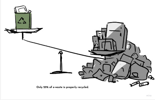 An illustration of e-waste recycled versus unrecycled on a scale, tipping in favor of unrecycled